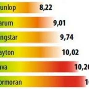 L’Argus тестирует бюджетные летние шины 175/65 R14 (2013)