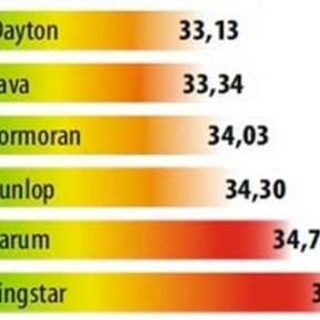 L’Argus тестирует бюджетные летние шины 175/65 R14 (2013)