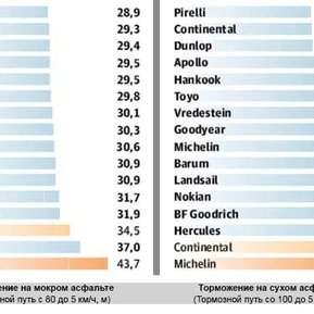 Тесты 14 летних шин размерности 205/55 R16 (Test World, 2014)