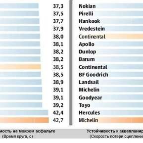 Тесты 14 летних шин размерности 205/55 R16 (Test World, 2014)
