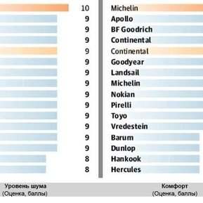 Тесты 14 летних шин размерности 205/55 R16 (Test World, 2014)