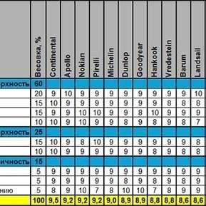 Тесты 14 летних шин размерности 205/55 R16 (Test World, 2014)