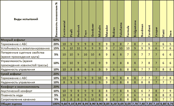 Тесты 16 летних шин размерности 205/55 R16 от Авторевю (2014)