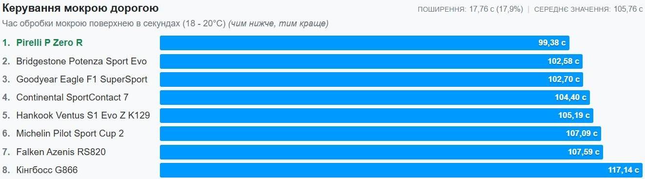 Сравнение Bridgestone и Pirelli на мокрой дороге