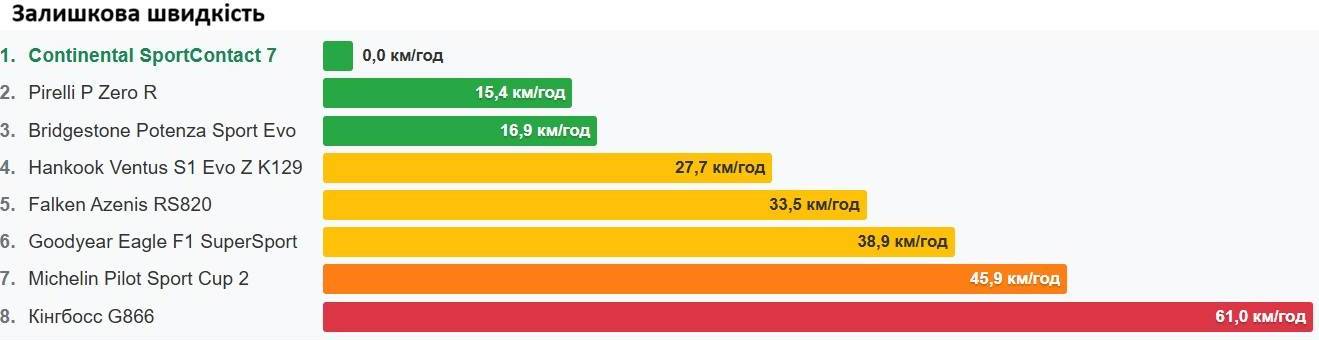 Диаграмма устойчивости к аквапланированию