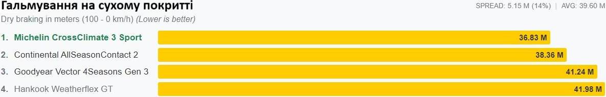 Диаграмма результатов торможения на сухой дороге со скорости 100 до 0 км/ч, где лидирует Michelin
