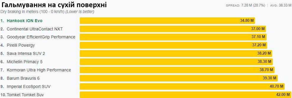 Диаграмма результатов торможения на сухой дороге со скорости 100 до 0 км/ч, где лидирует Hankook, а Tomket замыкает таблицу