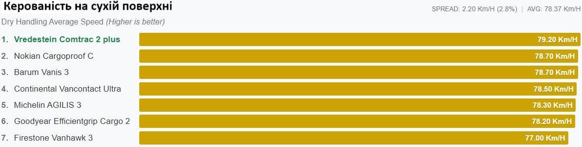 Графік середньої швидкості на трасі сухої керованості в км/год