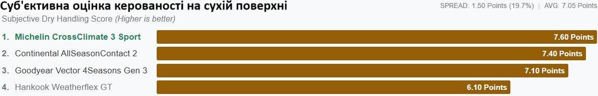 Диаграмма субъективных оценок управляемости на сухой трассе в баллах