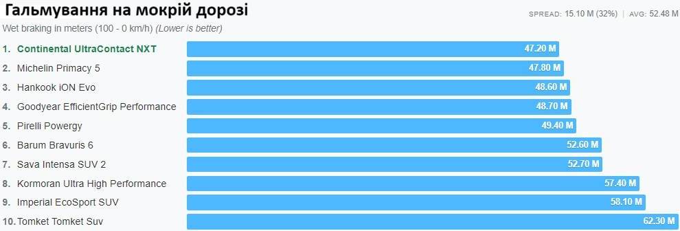 График измерения тормозного пути на мокром покрытии с 80 до 0 км/ч, где первое место заняла шина Continental