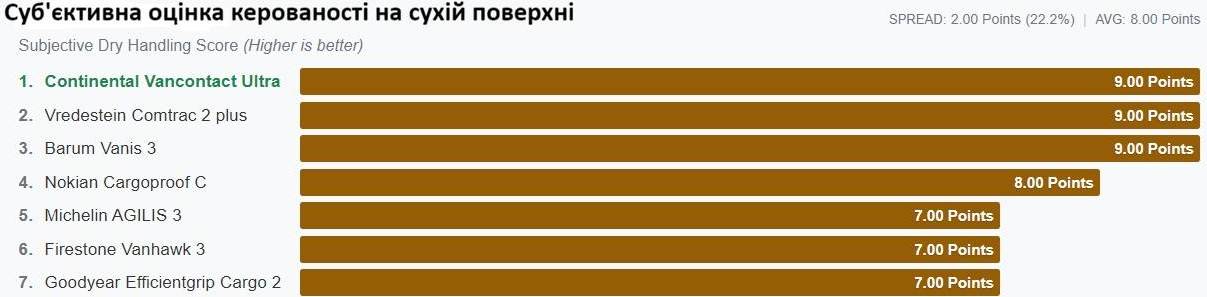 Діаграма суб'єктивних оцінок експертів за керованість на сухій дорозі