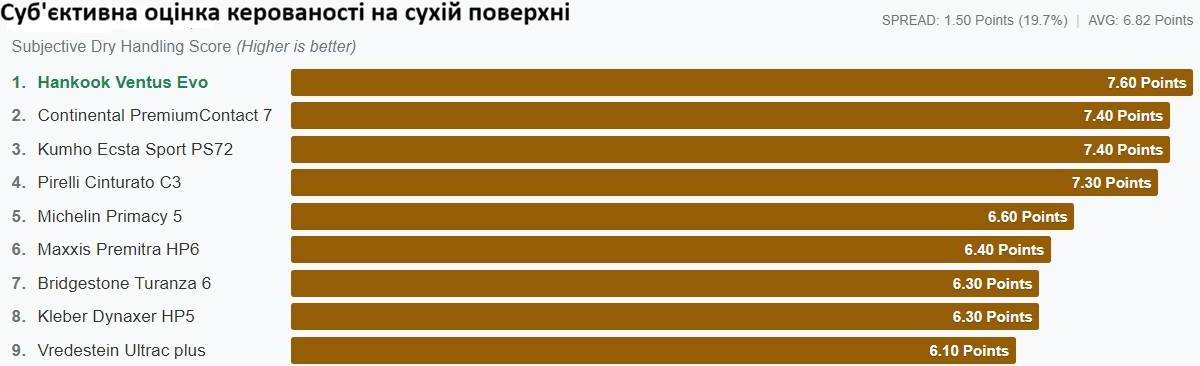 Суб'єктивна оцінка керованості на сухому асфальті