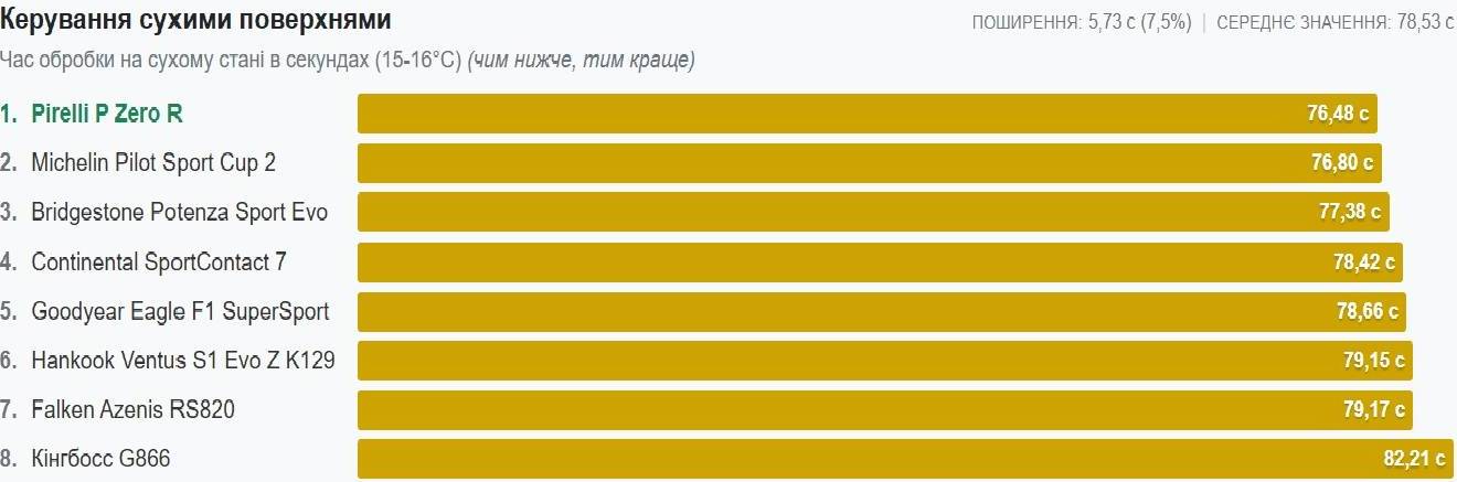Результаты заездов на сухом покрытии
