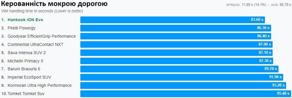 Диаграмма времени прохождения круга на мокрой трассе управляемости в секундах, где лидирует Hankook iON evo