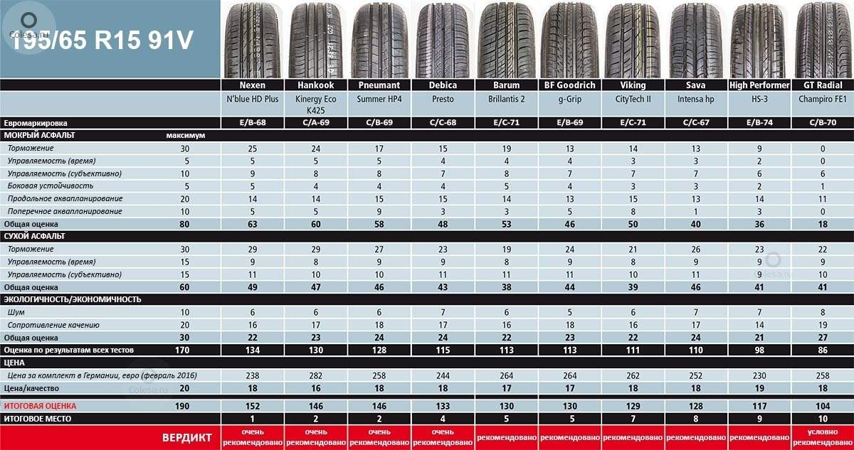 Рейтинг летних шин для кроссоверов 2024. Размеры шины 195/65 r15. Диаметр шины 195/65 r15. Размеры колеса 195/65 r15. Диаметр резины 195/65 r15.
