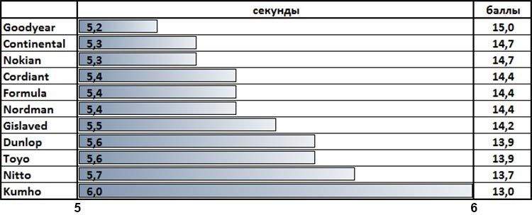 Шины данлоп за рулем