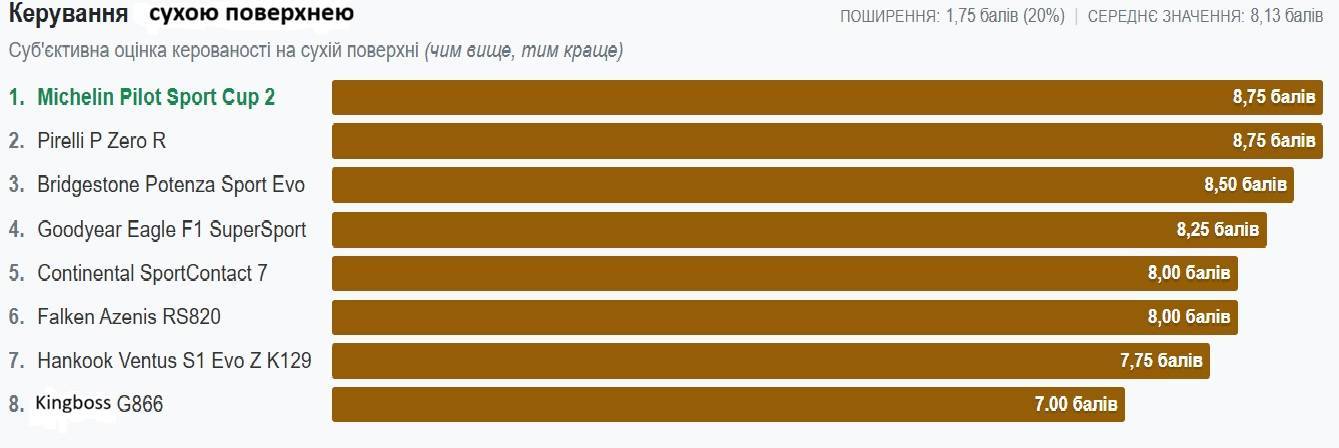 Результаты заездов на сухом покрытии