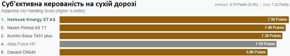 Диаграмма субъективных оценок плавности хода и фильтрации дорожных неровностей в баллах