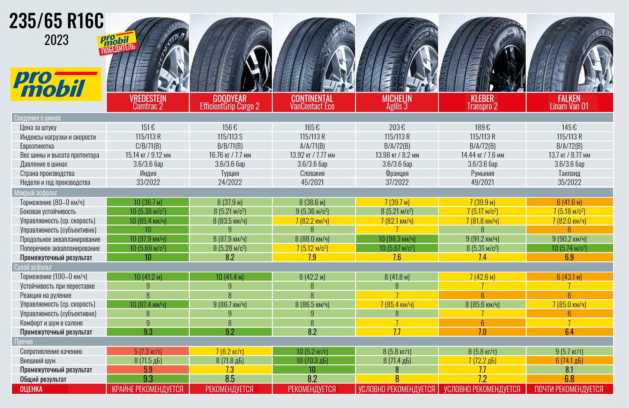 Тесты шин 17. Тест летних шин за рулем 2023. Шумность шин 185 60 р15. Шинный калькулятор 225 65 r16. Рейтинг летних шин 2023.