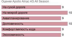 картинка шины Apollo Alnac 4G All Season