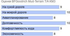 картинка шины BFGoodrich Mud-Terrain T/A KM3