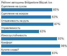 картинка шины Bridgestone Blizzak Ice