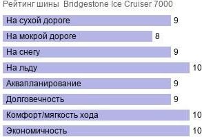 картинка шины Bridgestone Ice Cruiser 7000S
