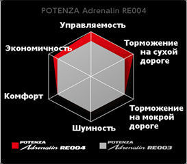 3 картинка шины Bridgestone Potenza RE004 Adrenalin