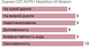картинка шины CST ACP01 Medallion All Season
