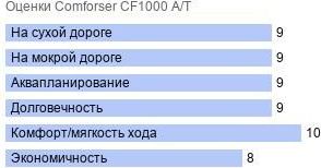 картинка шины Comforser CF1000 A/T