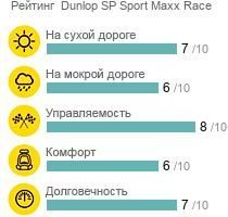 картинка шины Dunlop SP Sport Maxx Race