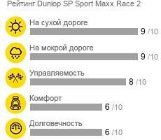 картинка шины Dunlop SP Sport Maxx Race 2