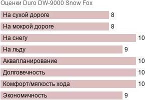 картинка шины Duro DW-9000 Snow Fox
