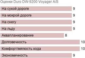 картинка шины Duro DW-9200 Voyager A S