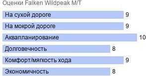 картинка шины Falken Wildpeak M/T