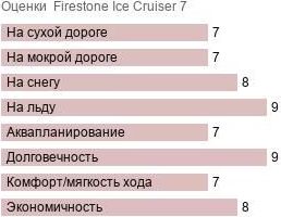картинка шины Firestone Ice Cruiser 7