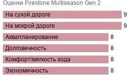 картинка шины Firestone Multiseason Gen 2