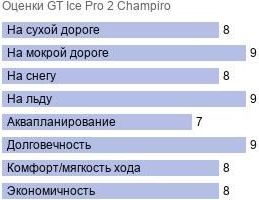 картинка шины GT Ice Pro 2 Champiro
