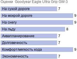 картинка шины Goodyear Eagle Ultra Grip GW-3