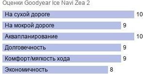 картинка шины Goodyear Ice Navi Zea 2