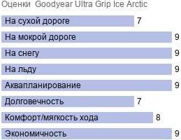 картинка шины Goodyear Ultra Grip Ice Arctic