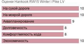 картинка шины Hankook RW15 Winter i Pike LV