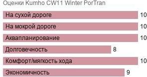 картинка шины Kumho CW11 Winter PorTran