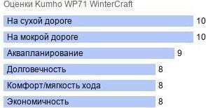 картинка шины Kumho WP71 WinterCraft