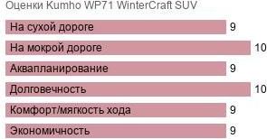 картинка шины Kumho WP71 WinterCraft SUV