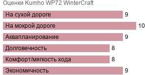 картинка шины Kumho WP72 WinterCraft