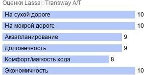 картинка шины Lassa Transway A/T