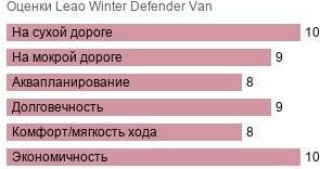 картинка шины Leao Winter Defender Van