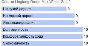 картинка шины Linglong Green-Max Winter Grip 2