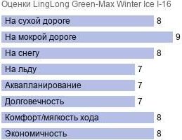 картинка шины LingLong Green-Max Winter Ice I-16
